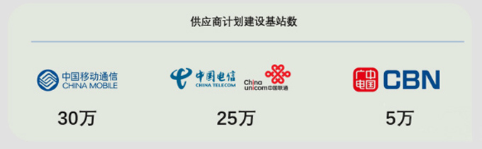 圖3：四大運營商2020年計劃建設的5G基站數量。.jpg